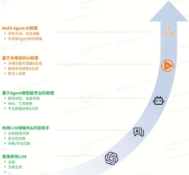 AI & 低代码